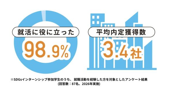 SDGsインターンが就活に活きる３つの理由とは？